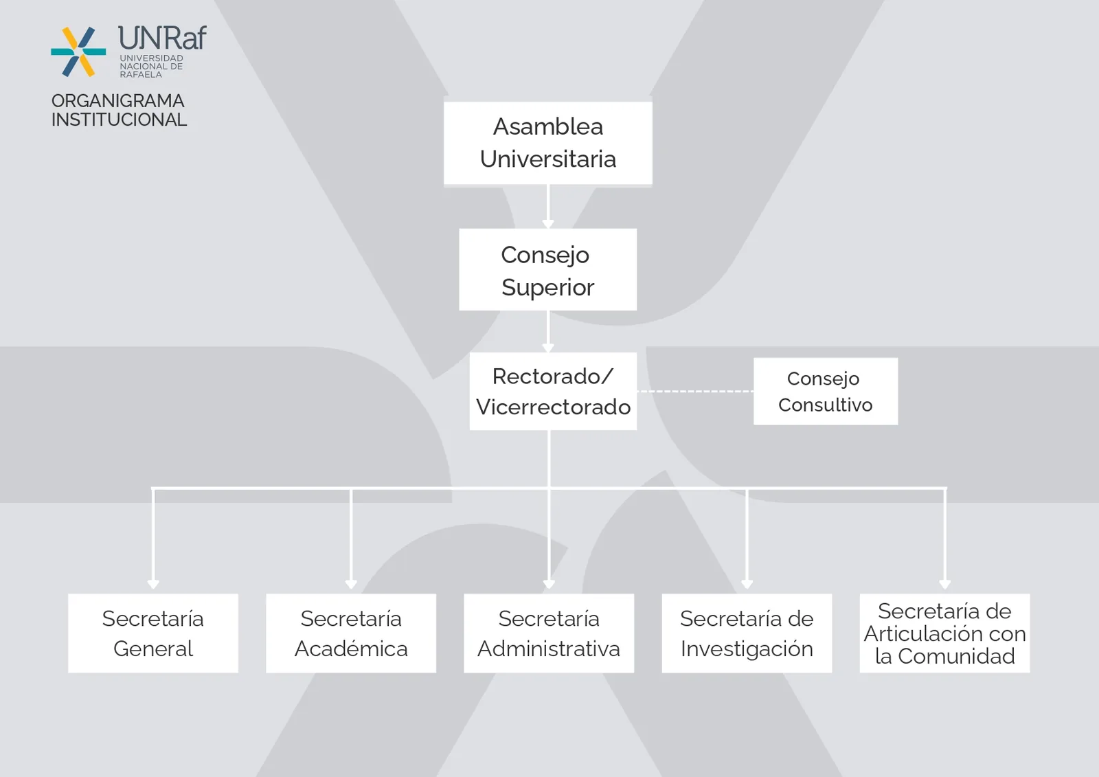 Organigrama UNRaf